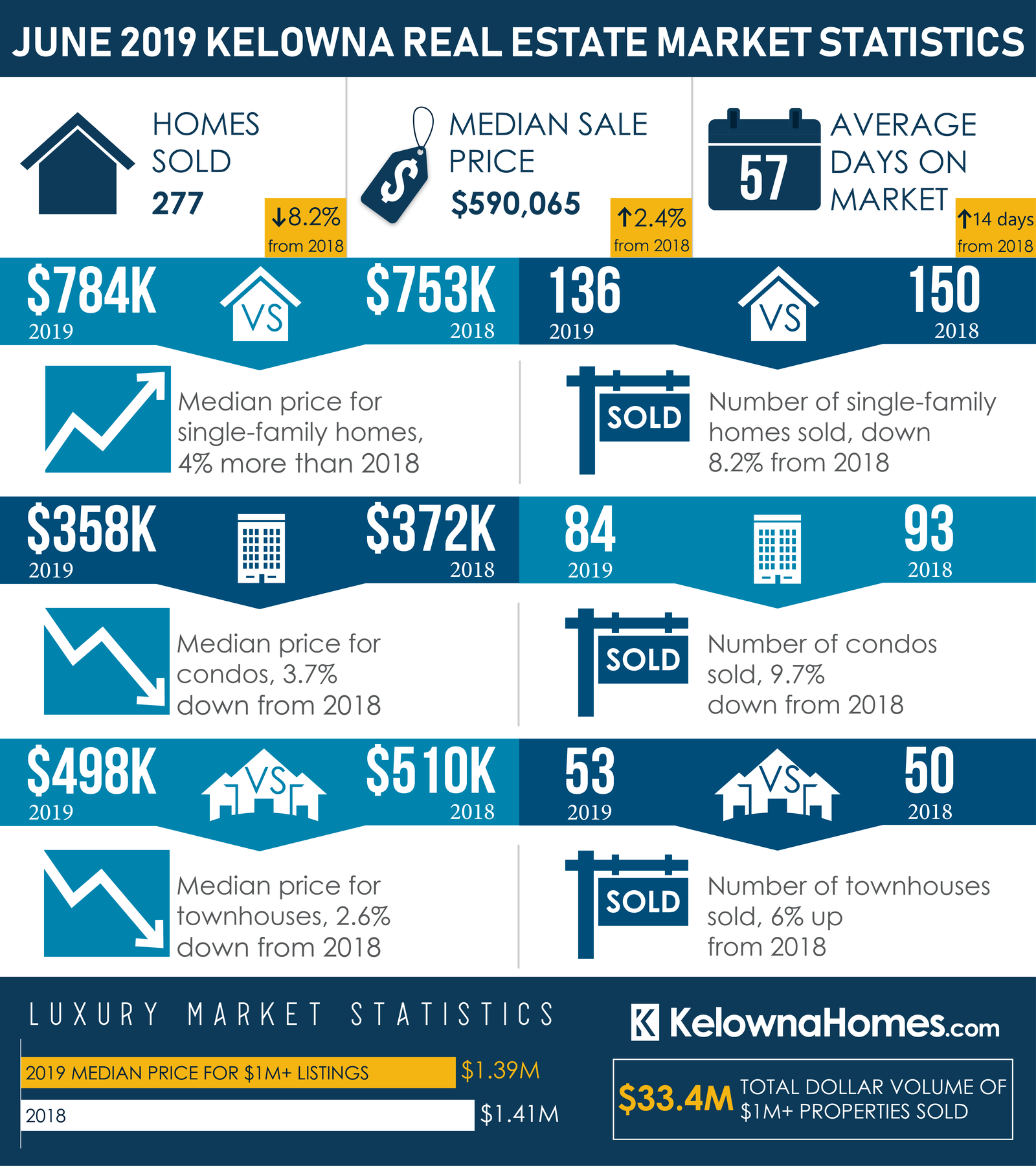 Kelowna Market Update June 2019
